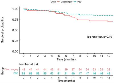 Postoperative outcomes of resectable periampullary cancer accompanied by obstructive jaundice with and without preoperative endoscopic biliary drainage